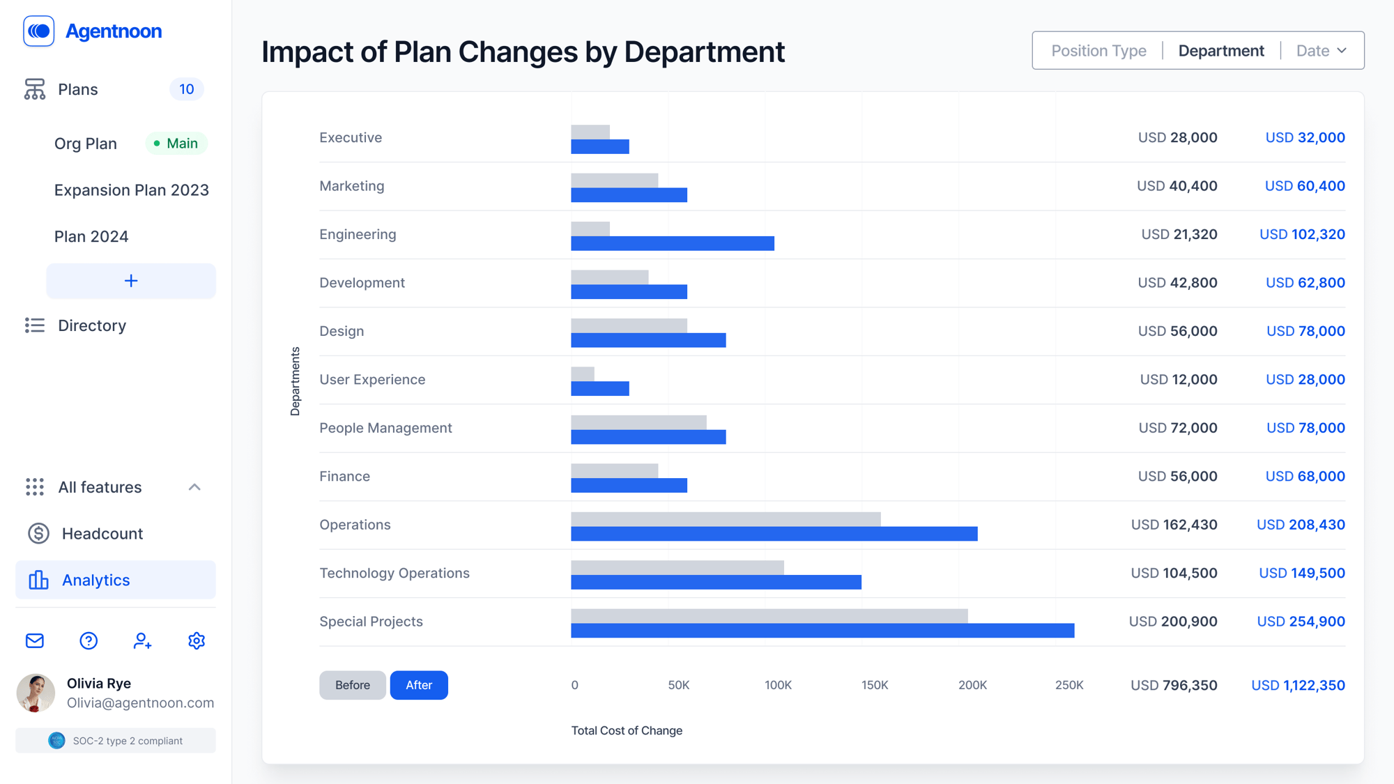 Understand impact of plan changes by department