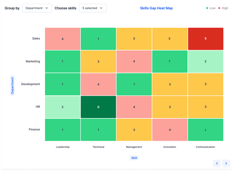 Set skill targets and identify gaps with this heat map