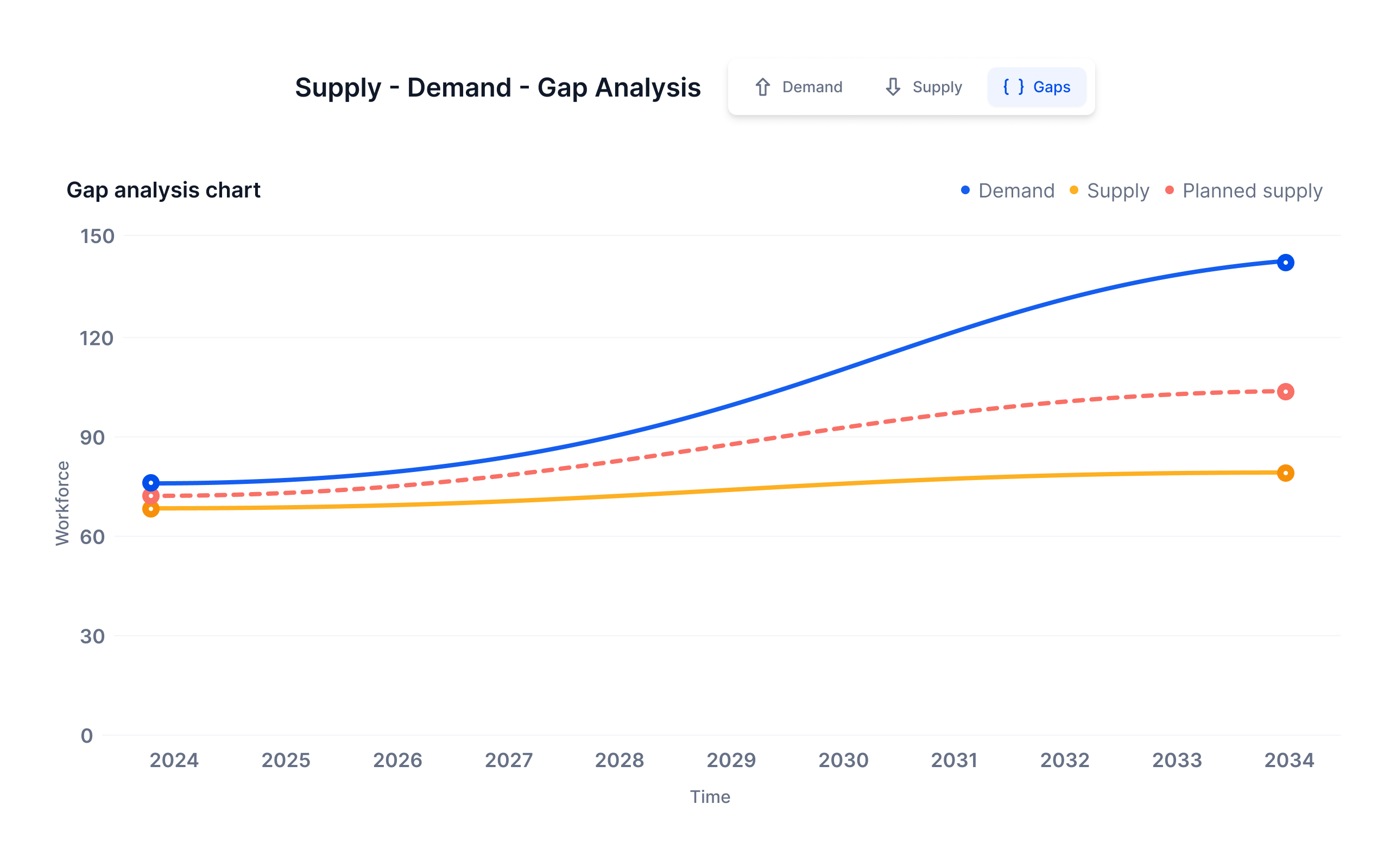 Supply-demand analysis