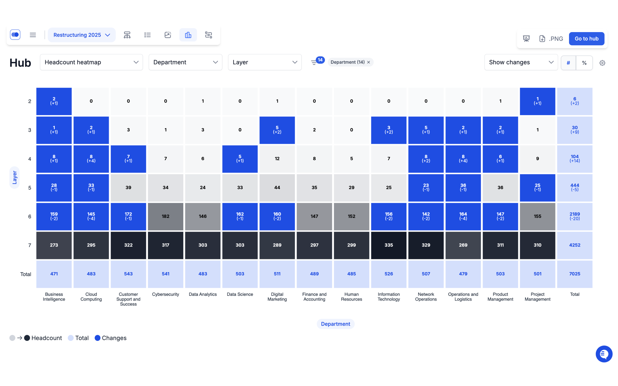 Compare current structure with scenario plan