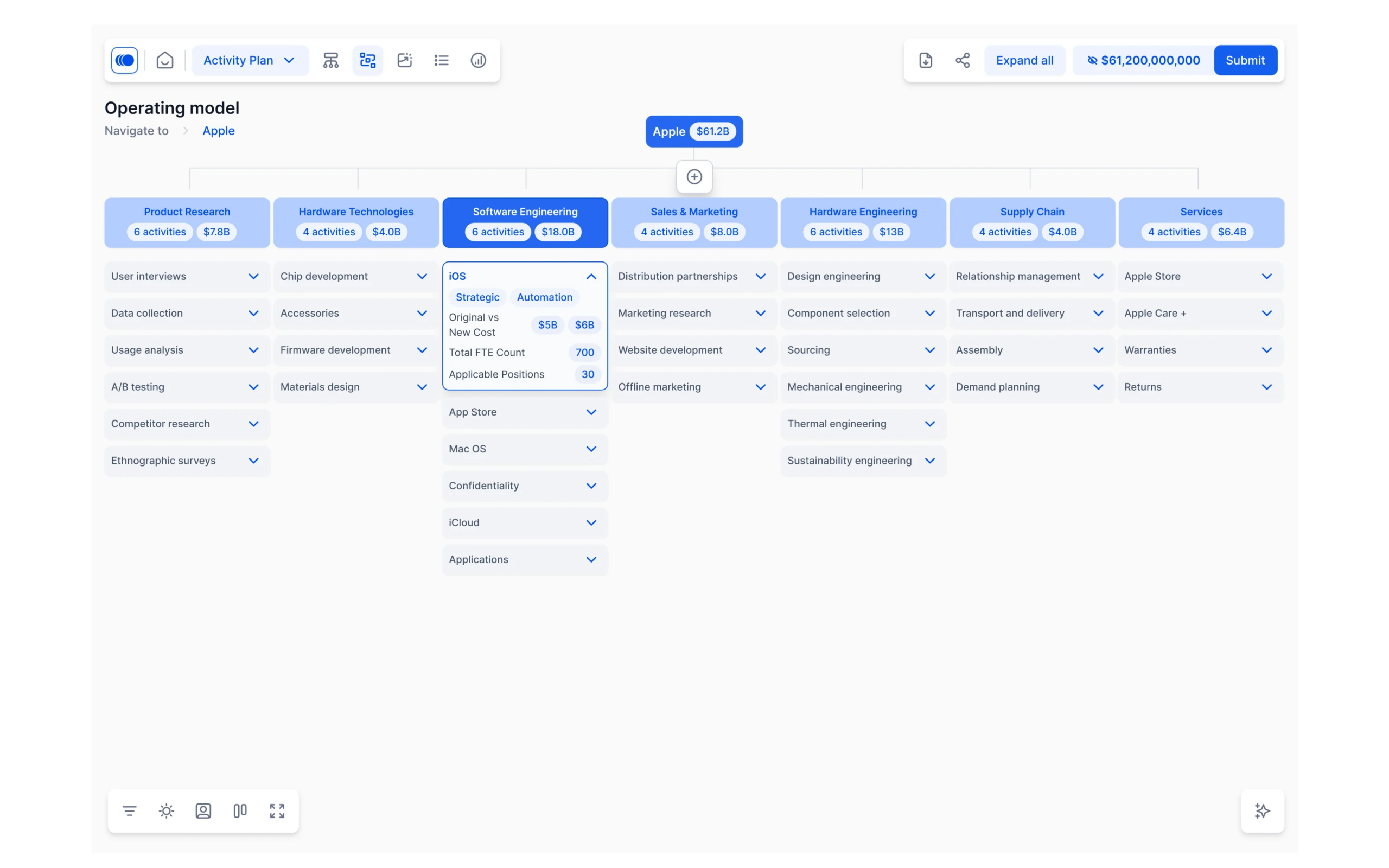 Visualize operating model