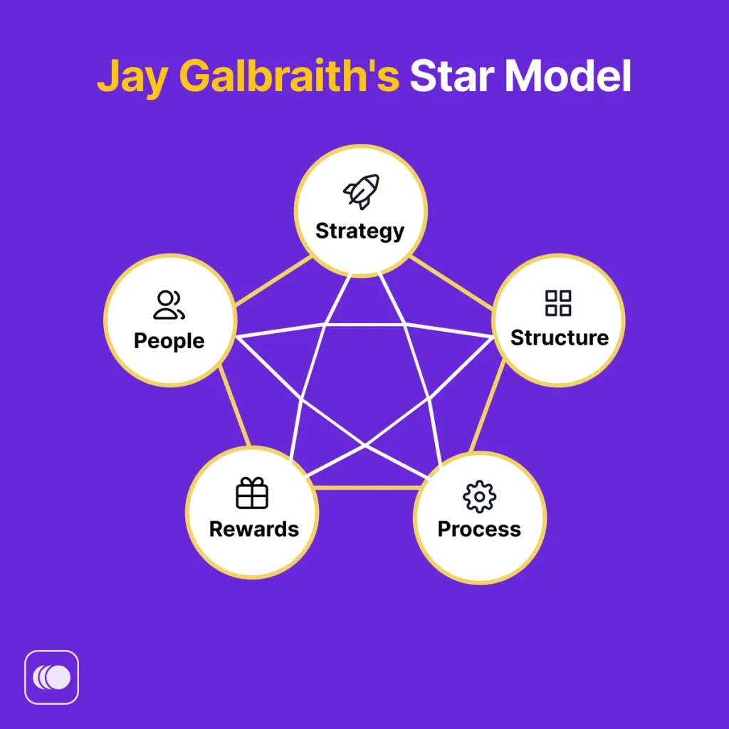 Jay Galbraith's Star Model