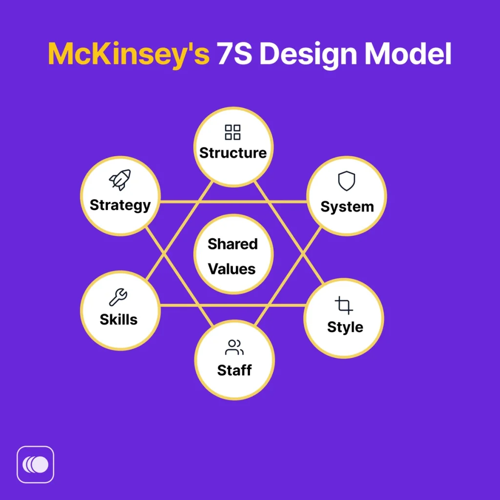 McKinsey's 7S Design Model