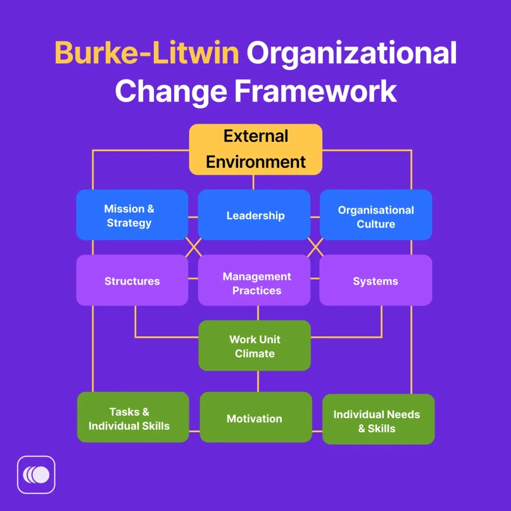The Burke-Litwin Organizational Change Framework